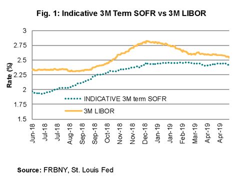 1 mo sofr rate today.